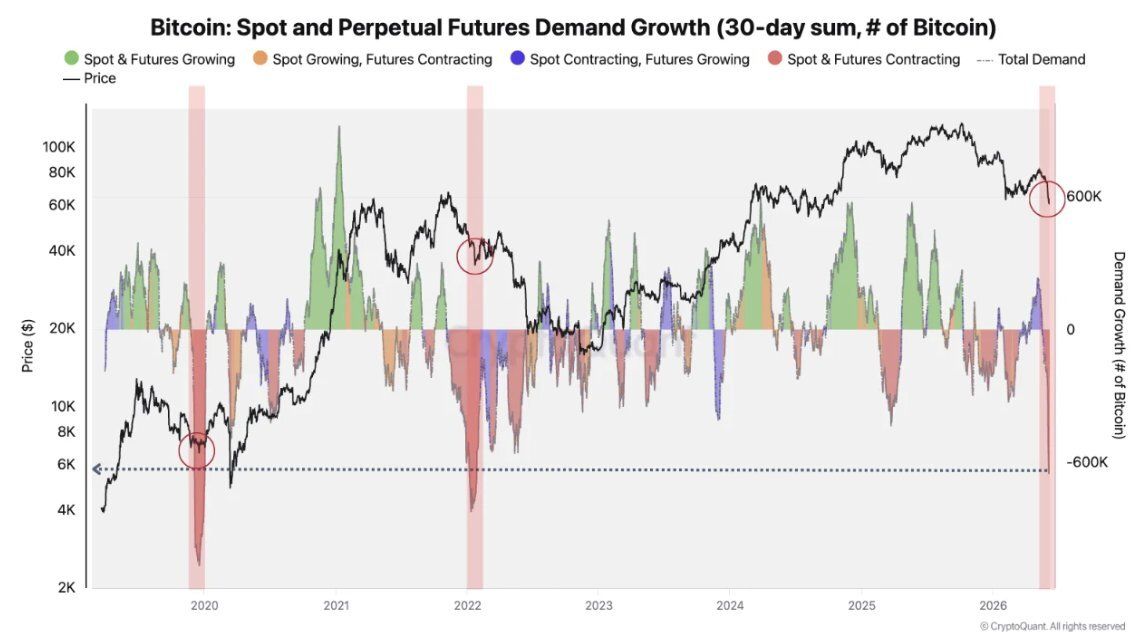 Bitcoin Demand Collapses to Level Seen Only 3 Times Since 2019