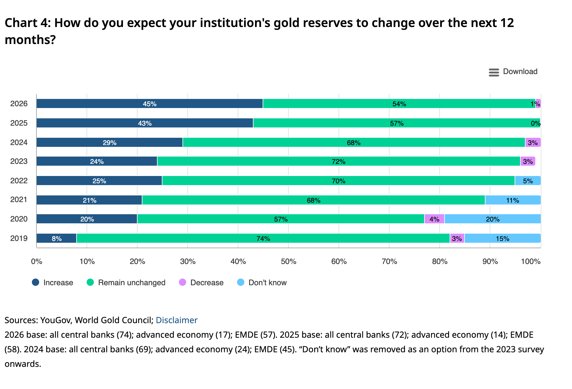 Central Bank Gold Buying Expectations