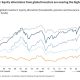 Equity Allocations From Investors in the US and Canada.