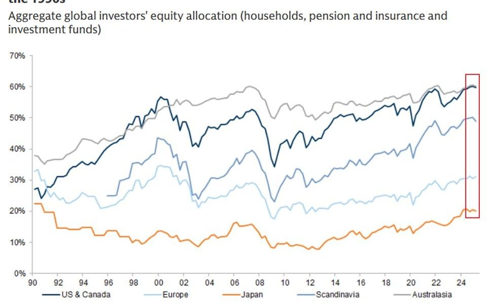 Equity Allocations From Investors in the US and Canada.