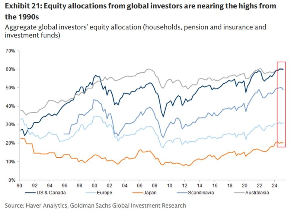 Equity Allocations From Investors in the US and Canada.