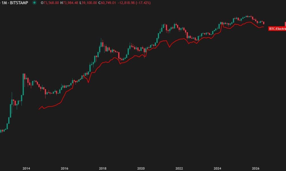 Bitcoin’s “Electrical Cost” Floor Sits at $48,694: Is That the Bottom?