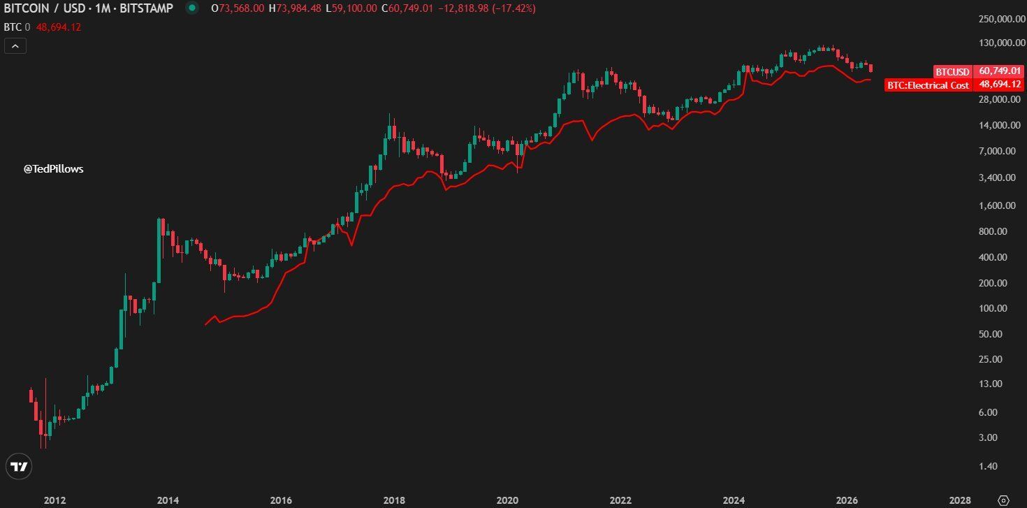 Bitcoin’s “Electrical Cost” Floor Sits at $48,694: Is That the Bottom?