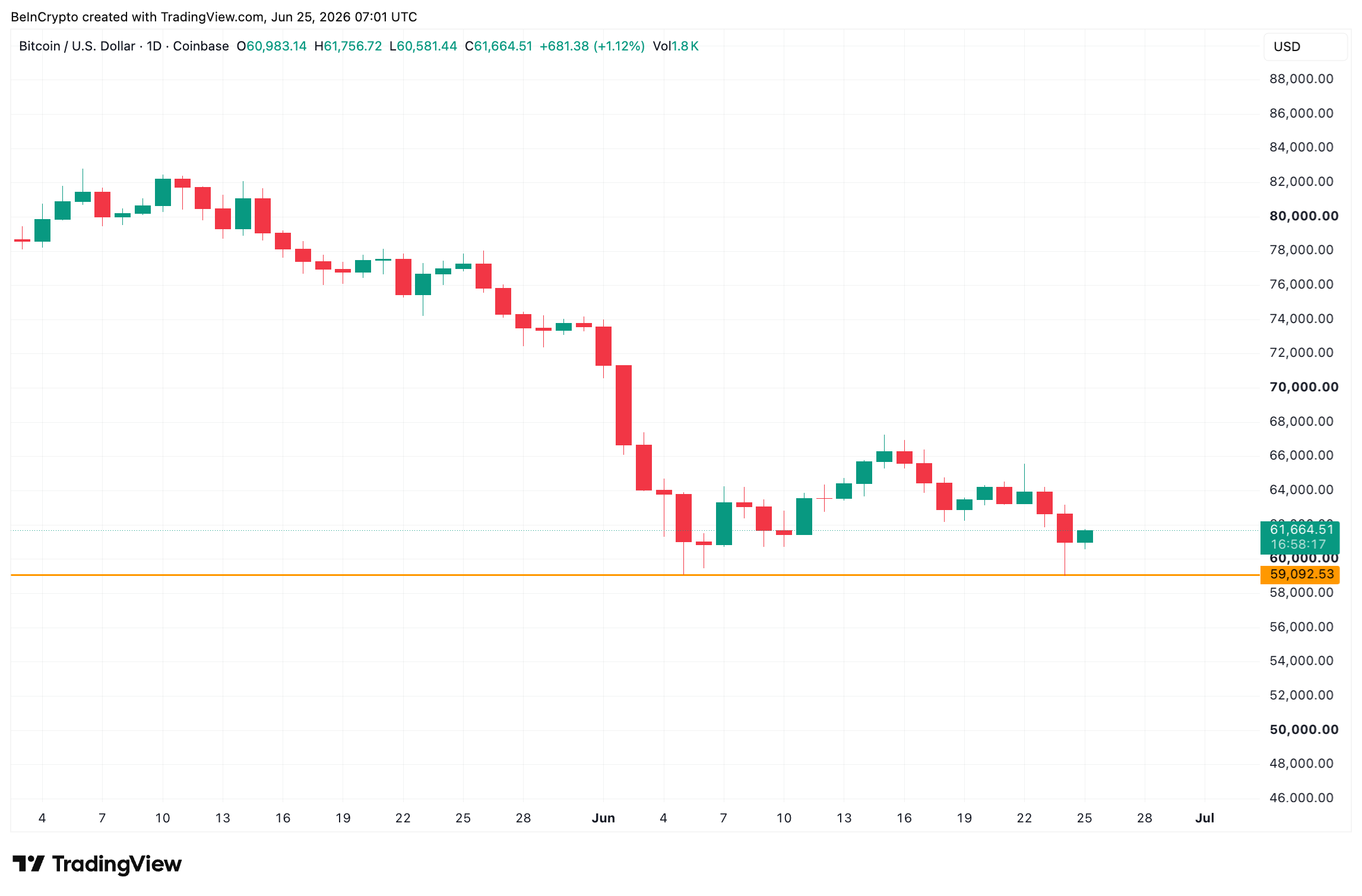 Bitcoin Daily Price Breakdown