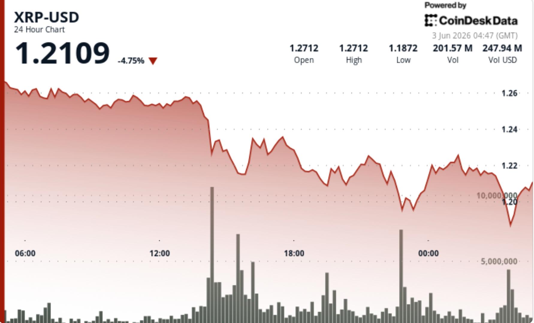 Ripple-linked token drops 5% even as bullish signals pile up