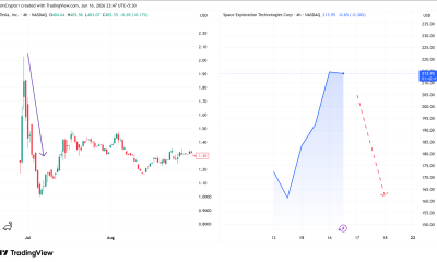Tesla (TSLA) and SpaceX (SPCX) Stock Performances Post IPO