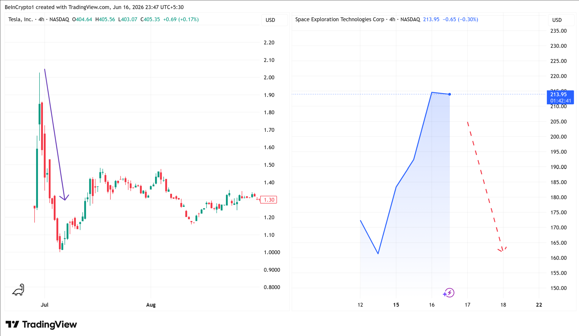 Tesla (TSLA) and SpaceX (SPCX) Stock Performances Post IPO