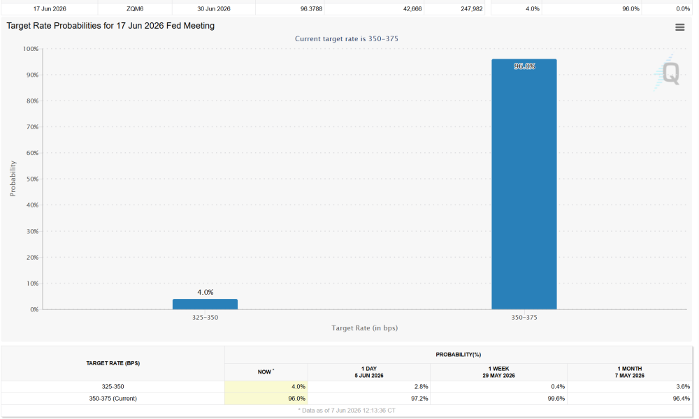 Fed Interest Rate Bets