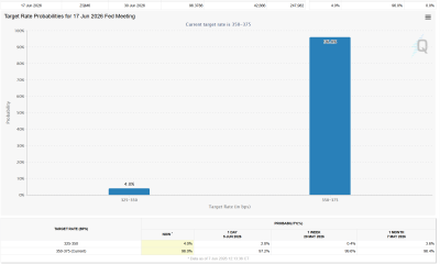 Fed Interest Rate Bets
