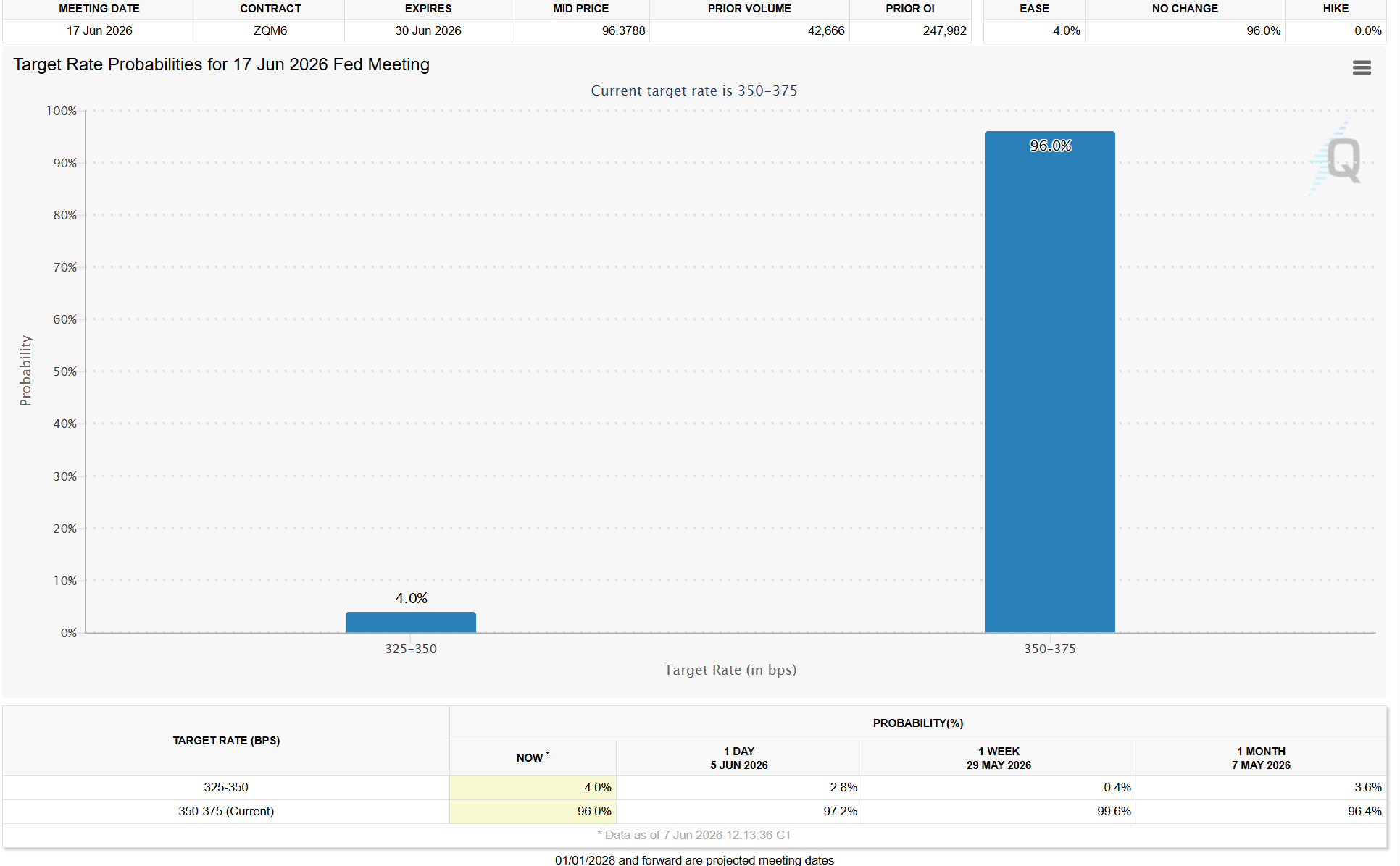 Fed Interest Rate Bets