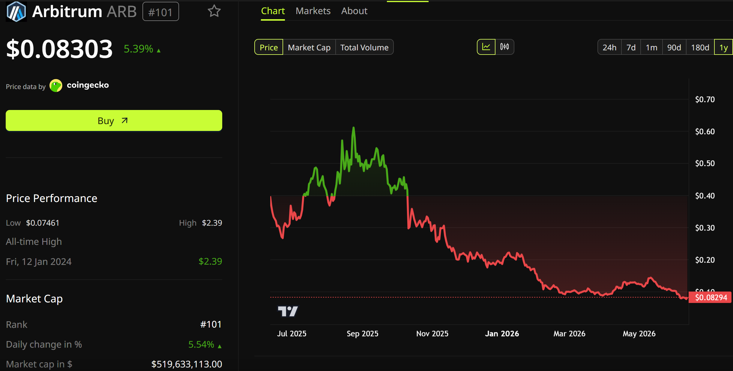 Arbitrum (ARB) Price Performance