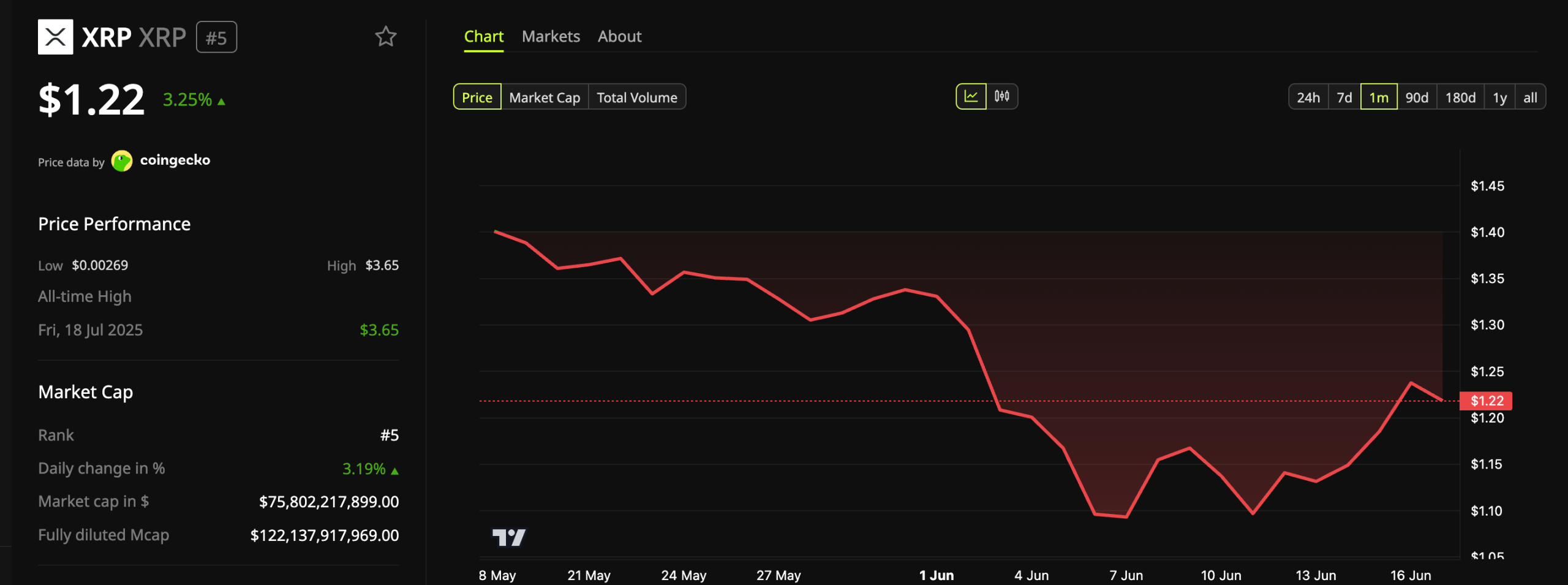 XRP Price Performance