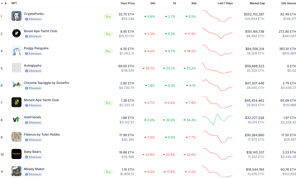 Top Ethereum NFT Collections Ranked by Market Cap