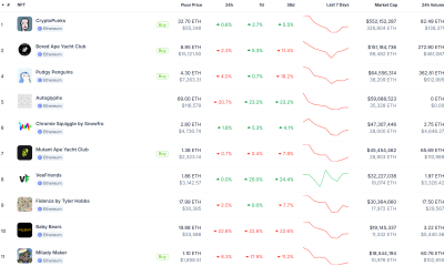 Top Ethereum NFT Collections Ranked by Market Cap