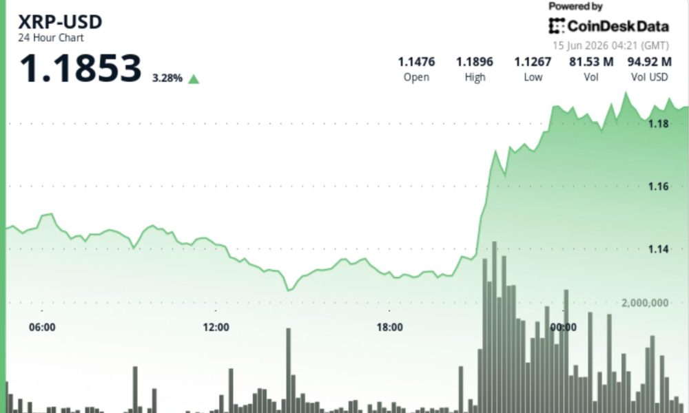 Ripple-linked token climbs 4% to $1.18 as traders test next resistance zone