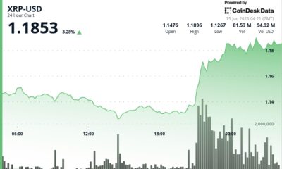 Ripple-linked token climbs 4% to $1.18 as traders test next resistance zone