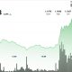 Ripple-linked token climbs 4% to $1.18 as traders test next resistance zone