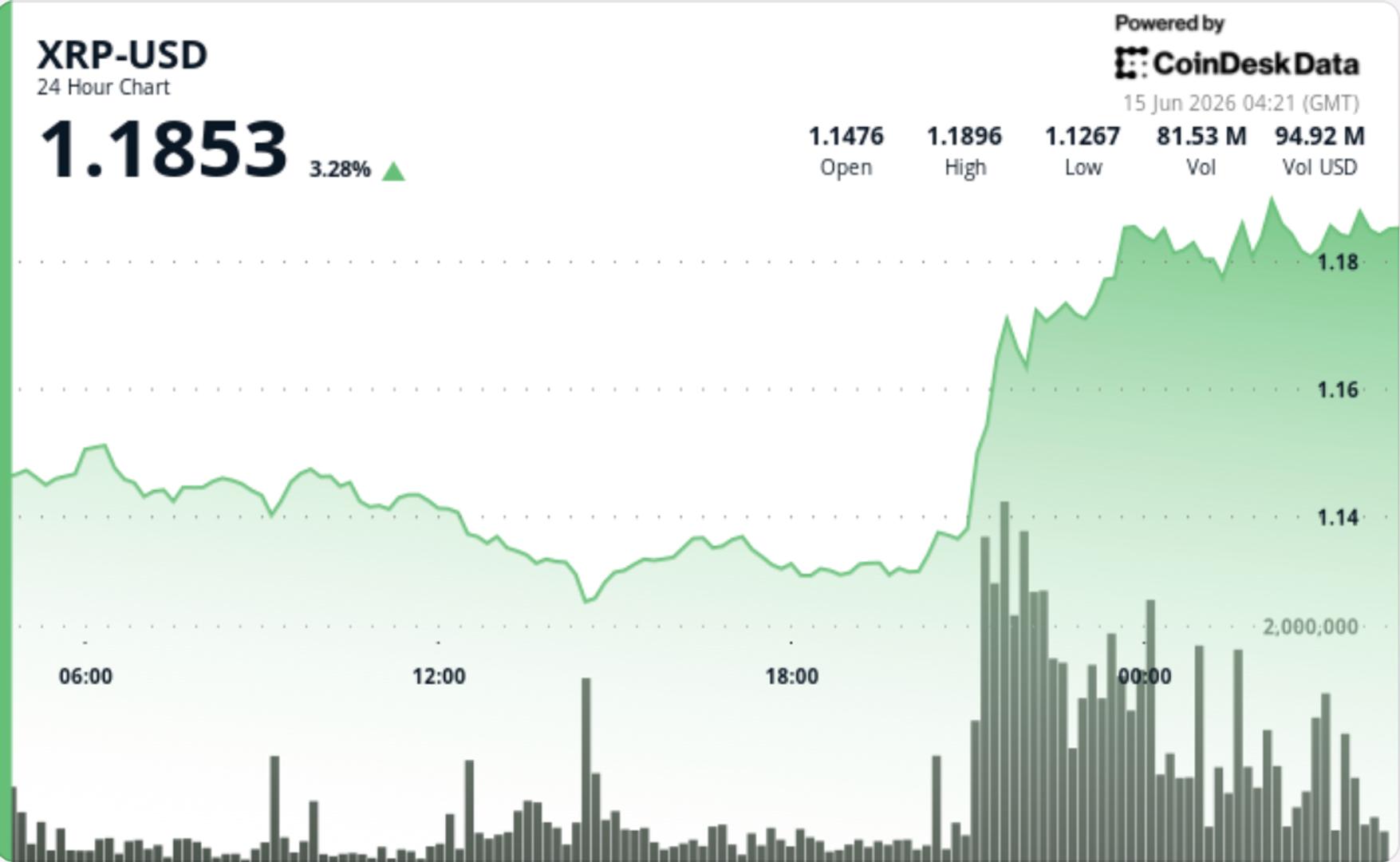 Ripple-linked token climbs 4% to $1.18 as traders test next resistance zone