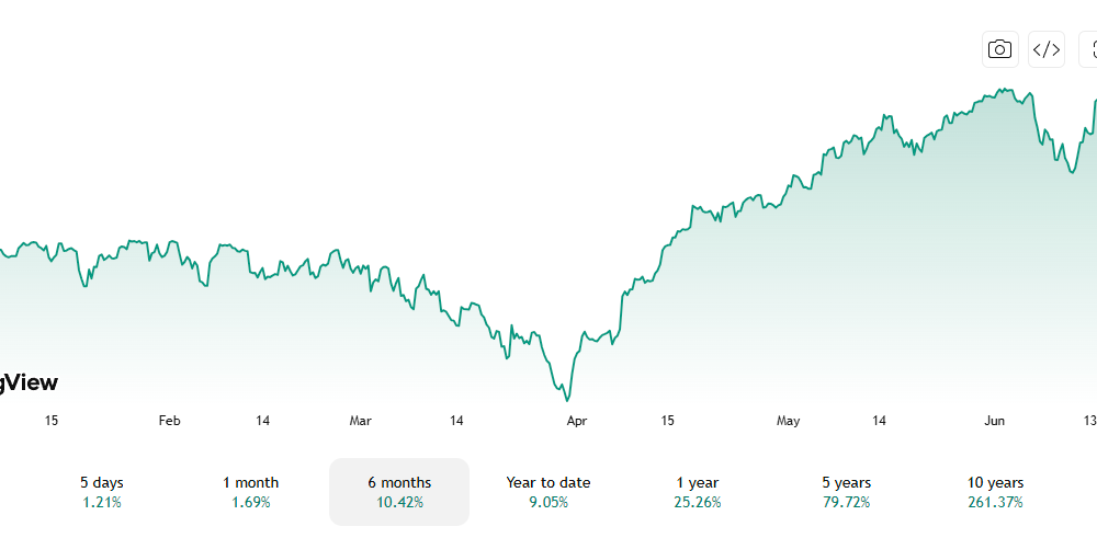 The S&P 500 has been climbing since the first mention of peace back in April