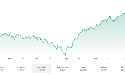 The S&P 500 has been climbing since the first mention of peace back in April