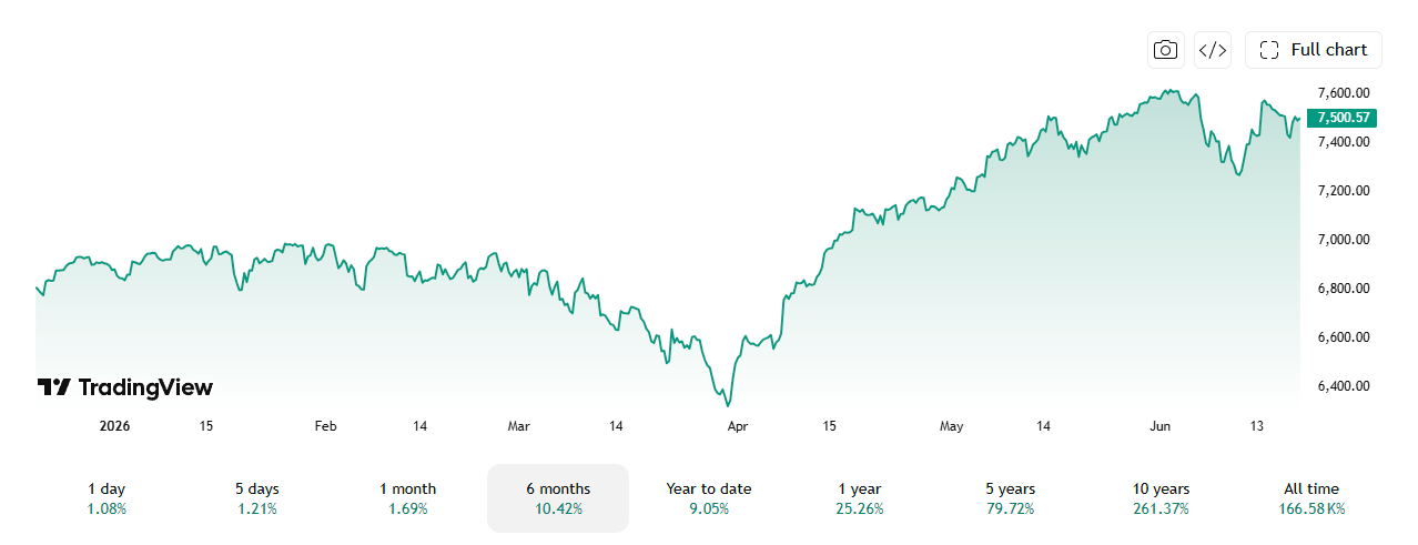 The S&P 500 has been climbing since the first mention of peace back in April