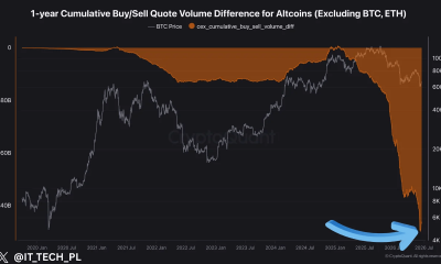 Cryptoquant Altcoin Spot Buy and Sell Volume Difference Chart Showing 5-Year Low in Altcoin Sell Pressure.