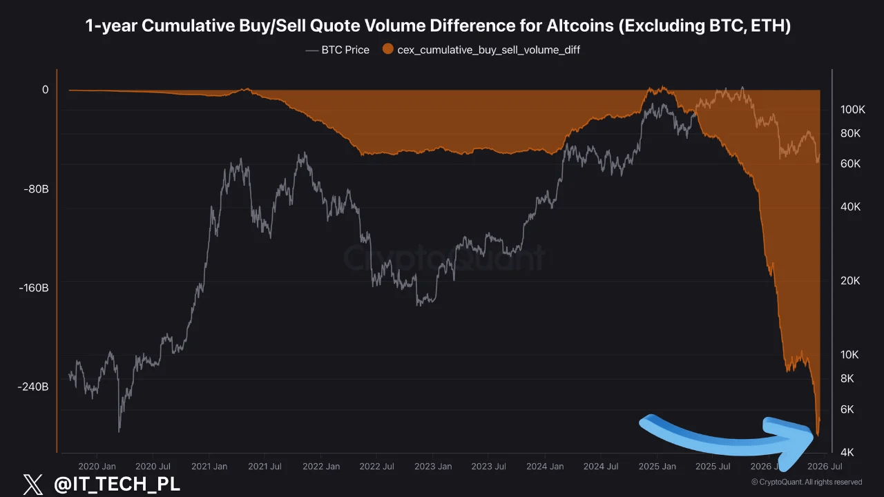 Cryptoquant Altcoin Spot Buy and Sell Volume Difference Chart Showing 5-Year Low in Altcoin Sell Pressure.