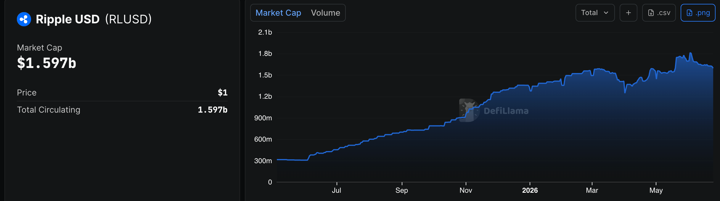 Ripple USD (RLUSD) Stablecoin Market Cap.