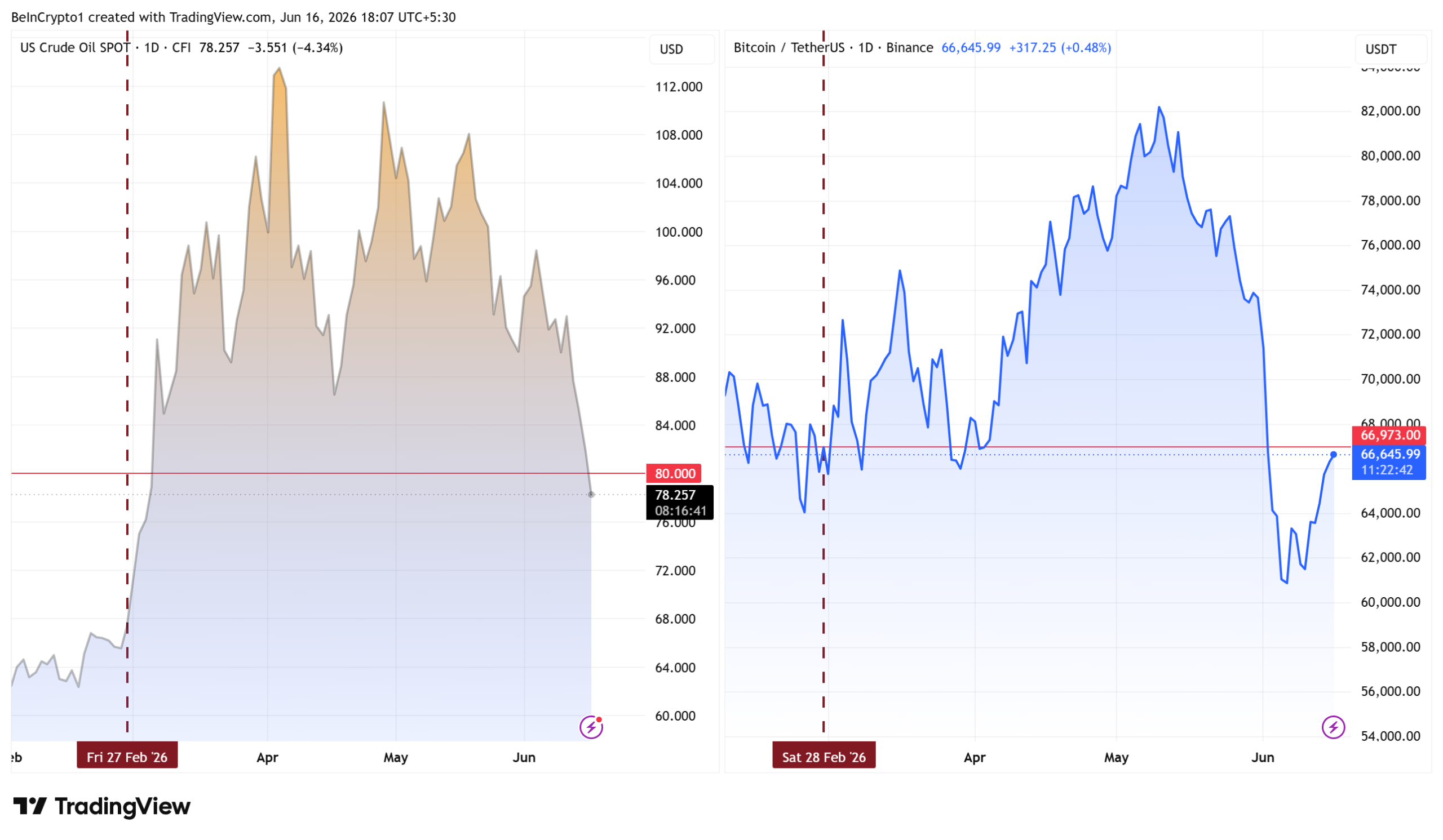 Oil and Bitcoin Price Performance