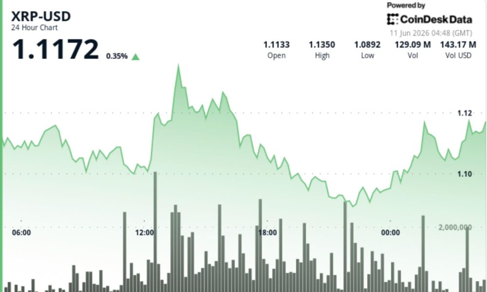 Ripple-linked token above $1.10 as ETF inflows rise