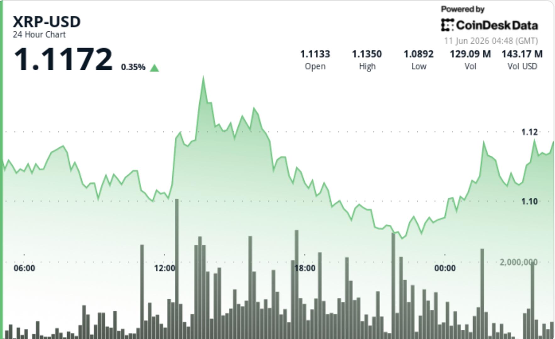 Ripple-linked token above $1.10 as ETF inflows rise