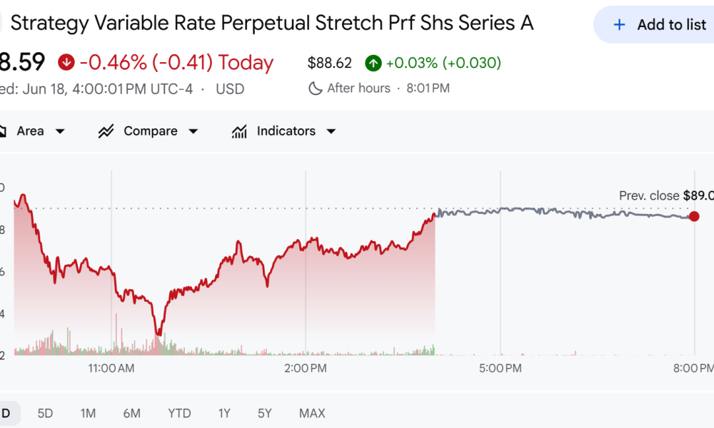 STRC Stock Price Chart