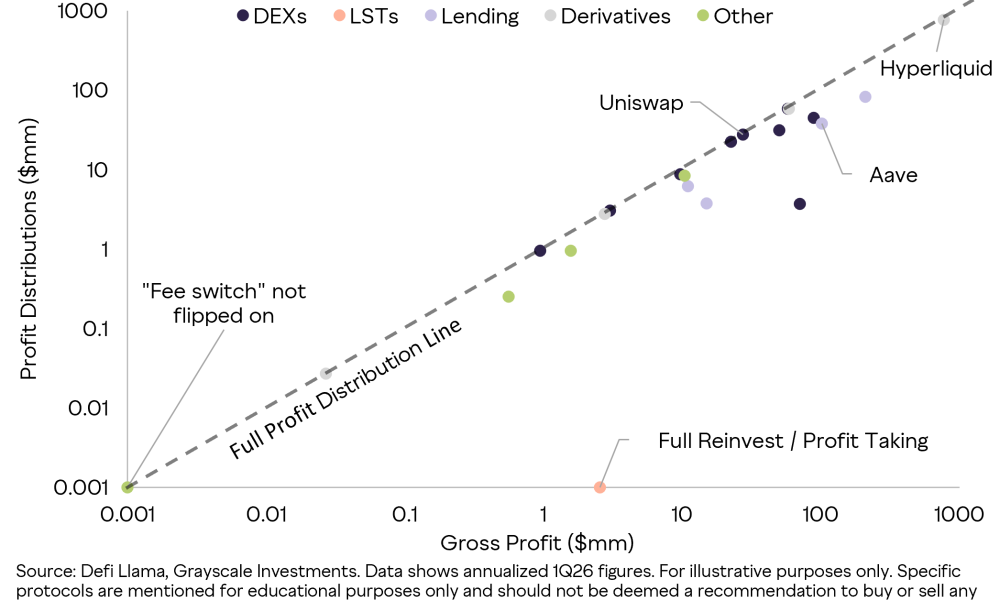 Projects like UNI and HYPE distribute almost 100% of earnings back to token holders