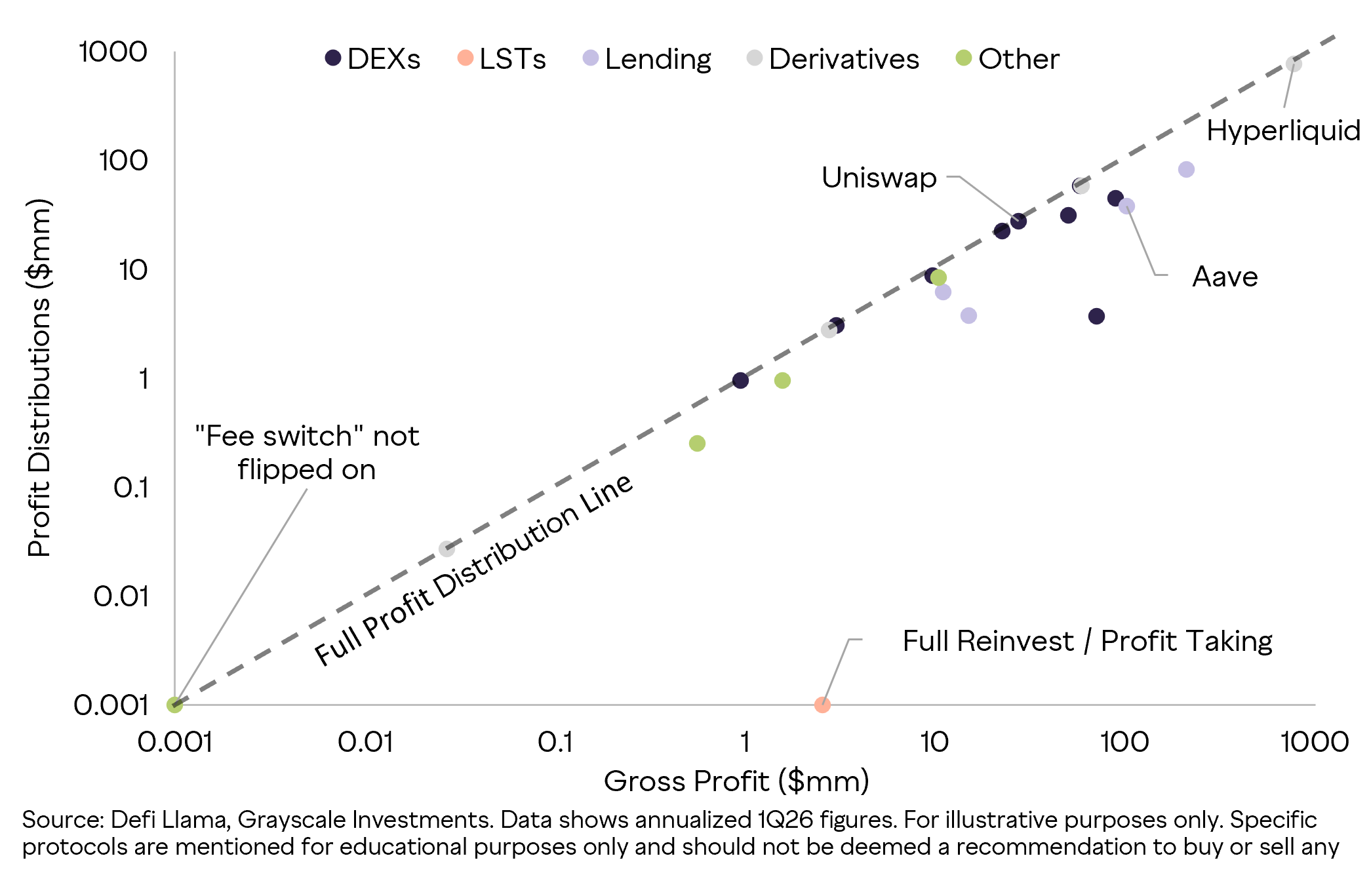 Projects like UNI and HYPE distribute almost 100% of earnings back to token holders