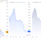 Oil Price Performance