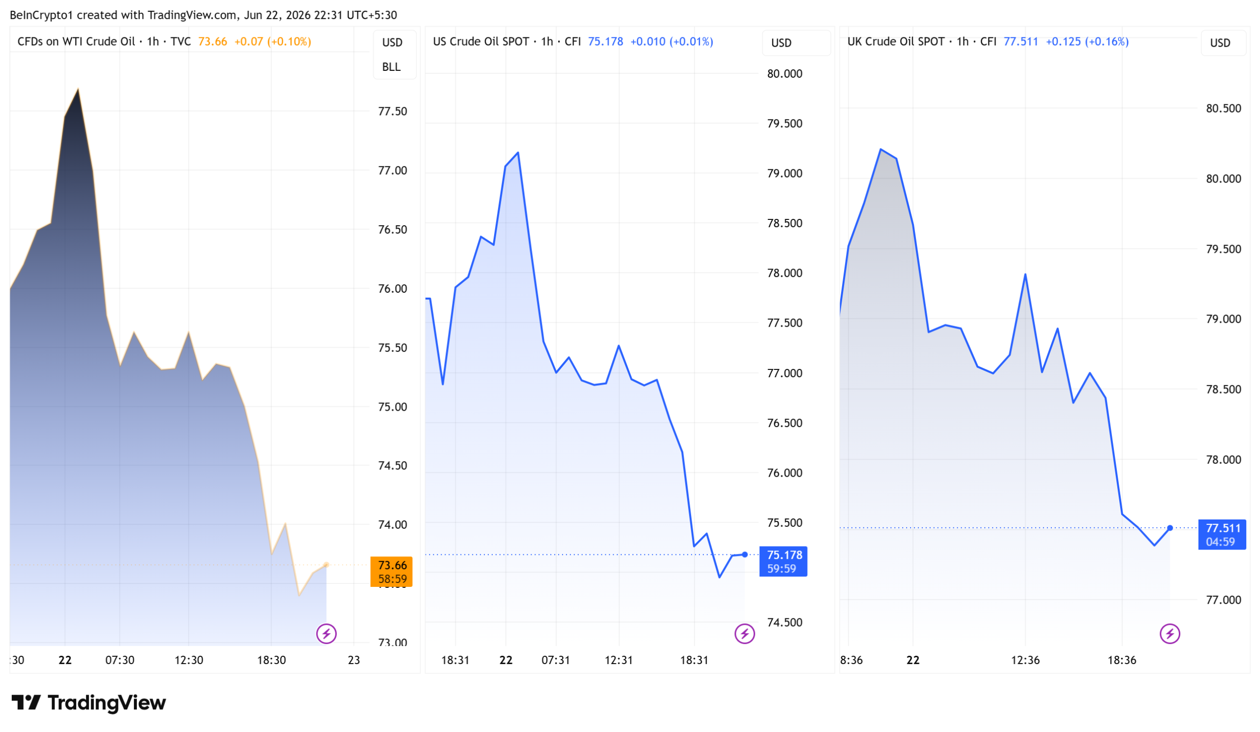 Oil Price Performance
