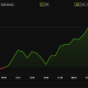 Aave Jumps 15% Off Standard Chartered Forecasts, While Bitcoin Drops Below $60,000