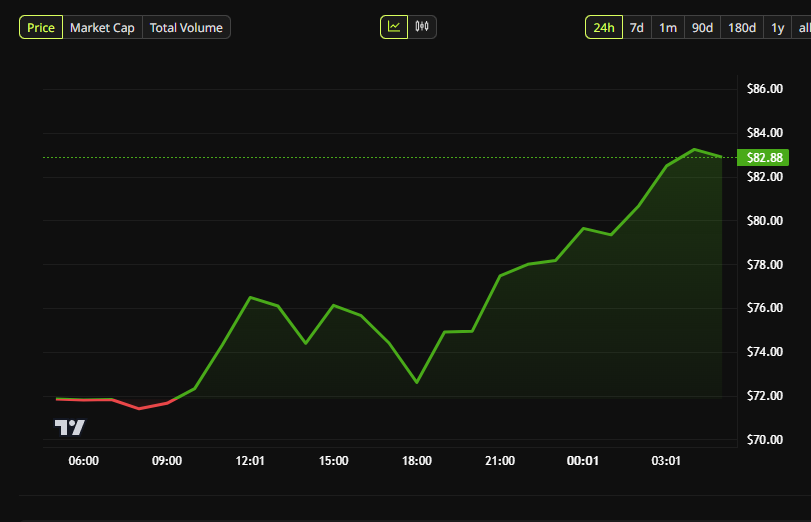 Aave Jumps 15% Off Standard Chartered Forecasts, While Bitcoin Drops Below $60,000
