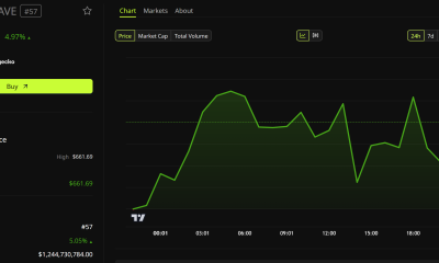 AAVE Price Performance