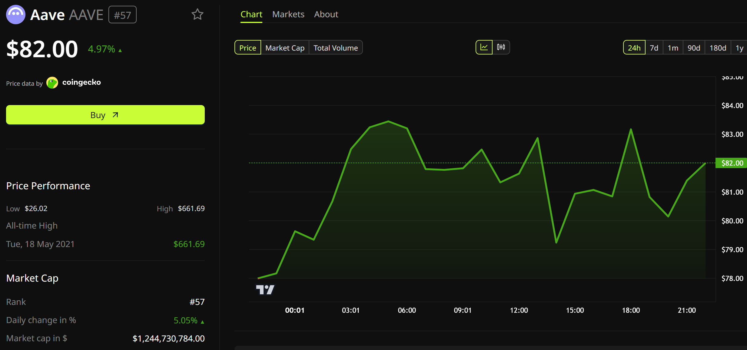 AAVE Price Performance