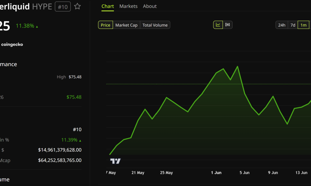 Hyperliquid (HYPE) Price Performance