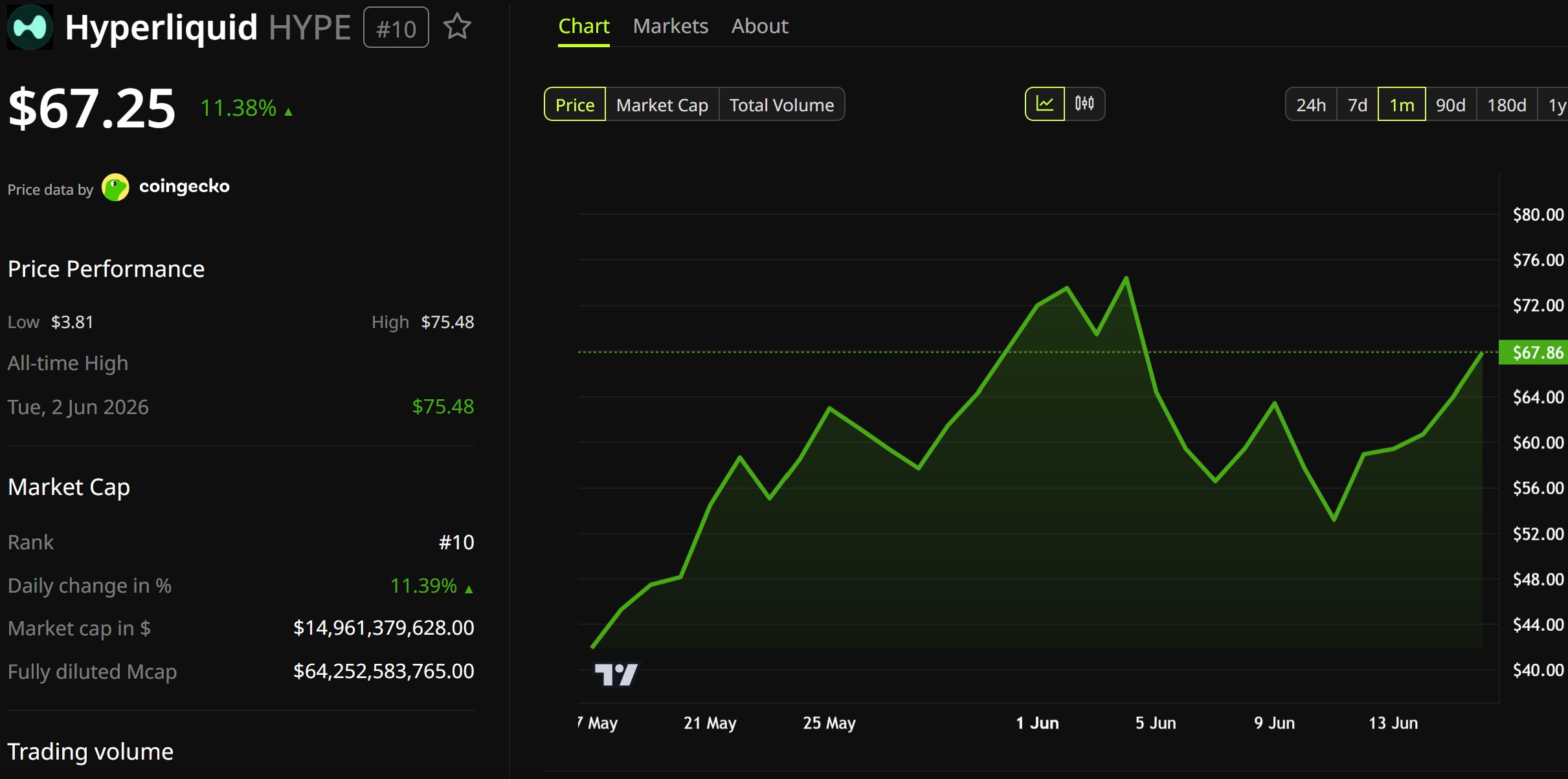 Hyperliquid (HYPE) Price Performance