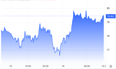 oil remains under $80 a barrel.