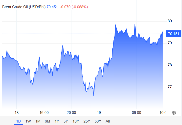 oil remains under $80 a barrel.