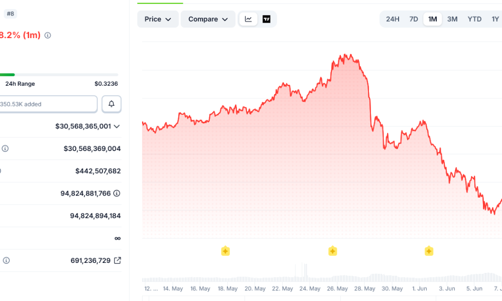 Tron’s TRX is Just Down 25% From All-Time High as Bitcoin Bleeds