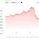 Tron’s TRX is Just Down 25% From All-Time High as Bitcoin Bleeds