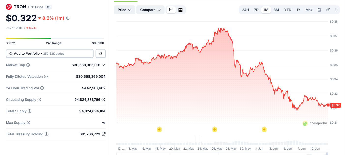 Tron’s TRX is Just Down 25% From All-Time High as Bitcoin Bleeds