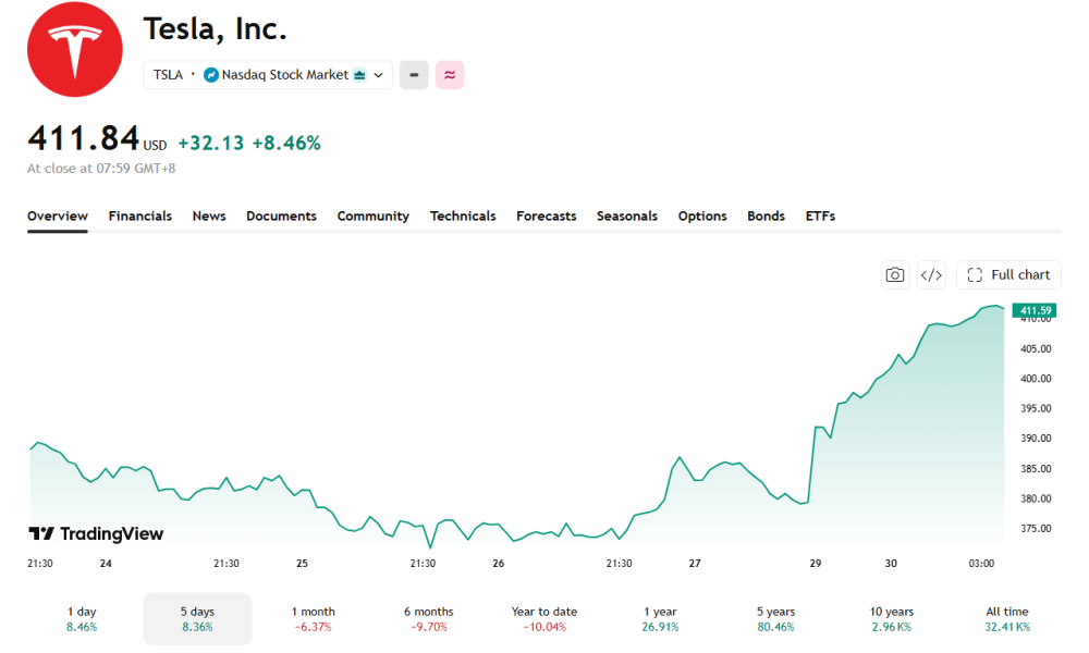 Tesla's stock has been sliding year-to-date