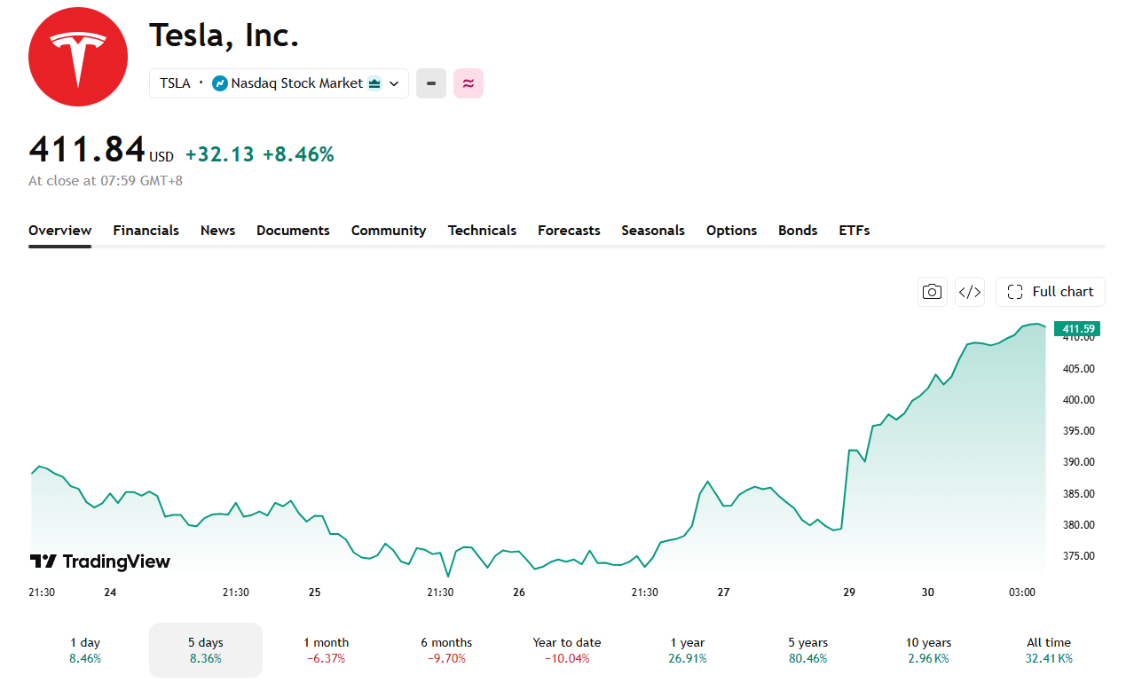 Tesla's stock has been sliding year-to-date