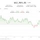 Crypto's worst week since July 2024 deepens as BTC, ETH prices near critical support levels